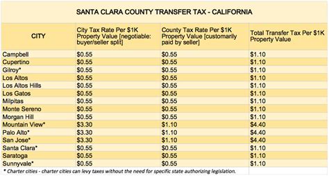 Tax rate in santa clara county - The median property tax in Santa Clara County, California is $4,694 per year for a home worth the median value of $701,000. Santa Clara County collects, on average, 0.67% of a property's assessed fair market value as property tax. Santa Clara County has one of the highest median property taxes in the United States, and is ranked 38th of the ... 